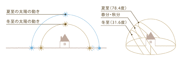 配置計画編 太陽の動きを把握して夏 冬の対策を見出す 東広島 広島 呉の地元の工務店で注文住宅 コバーン